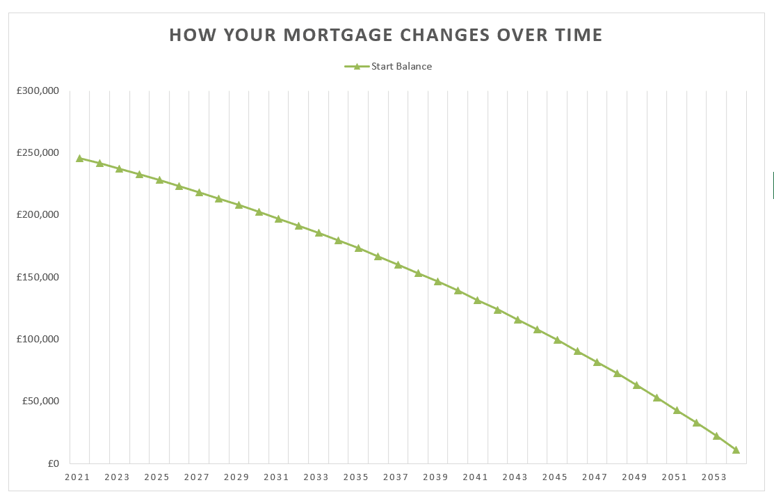 Free Overpay Mortgage Calculator to Payoff Mortgage Early