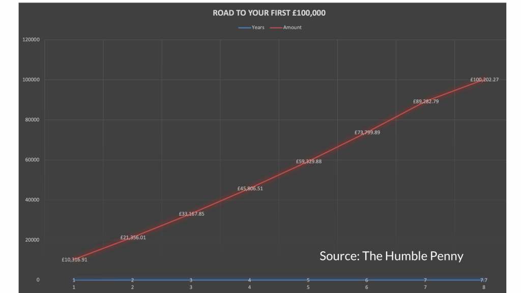 Why Your First £100k Is The Magical Number For Reaching £1m 