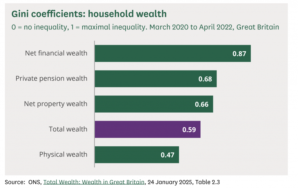 wealth by age
