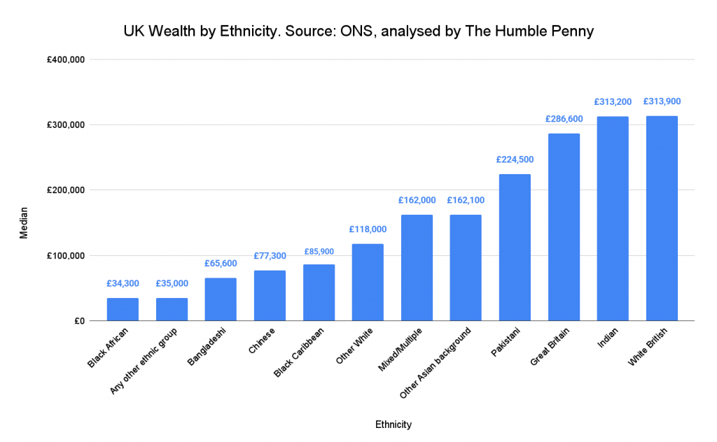 wealth by ethnicity
