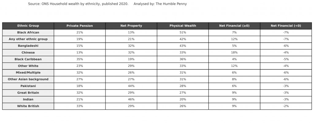 wealth by ethnicity