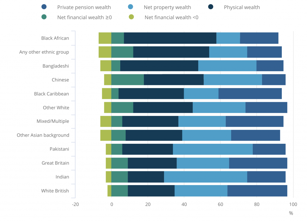 wealth by ethnicity