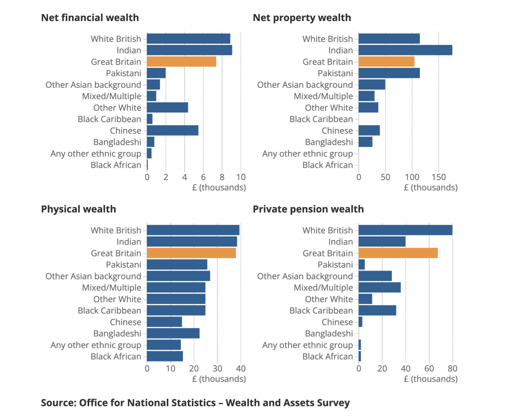 wealth by ethnicity